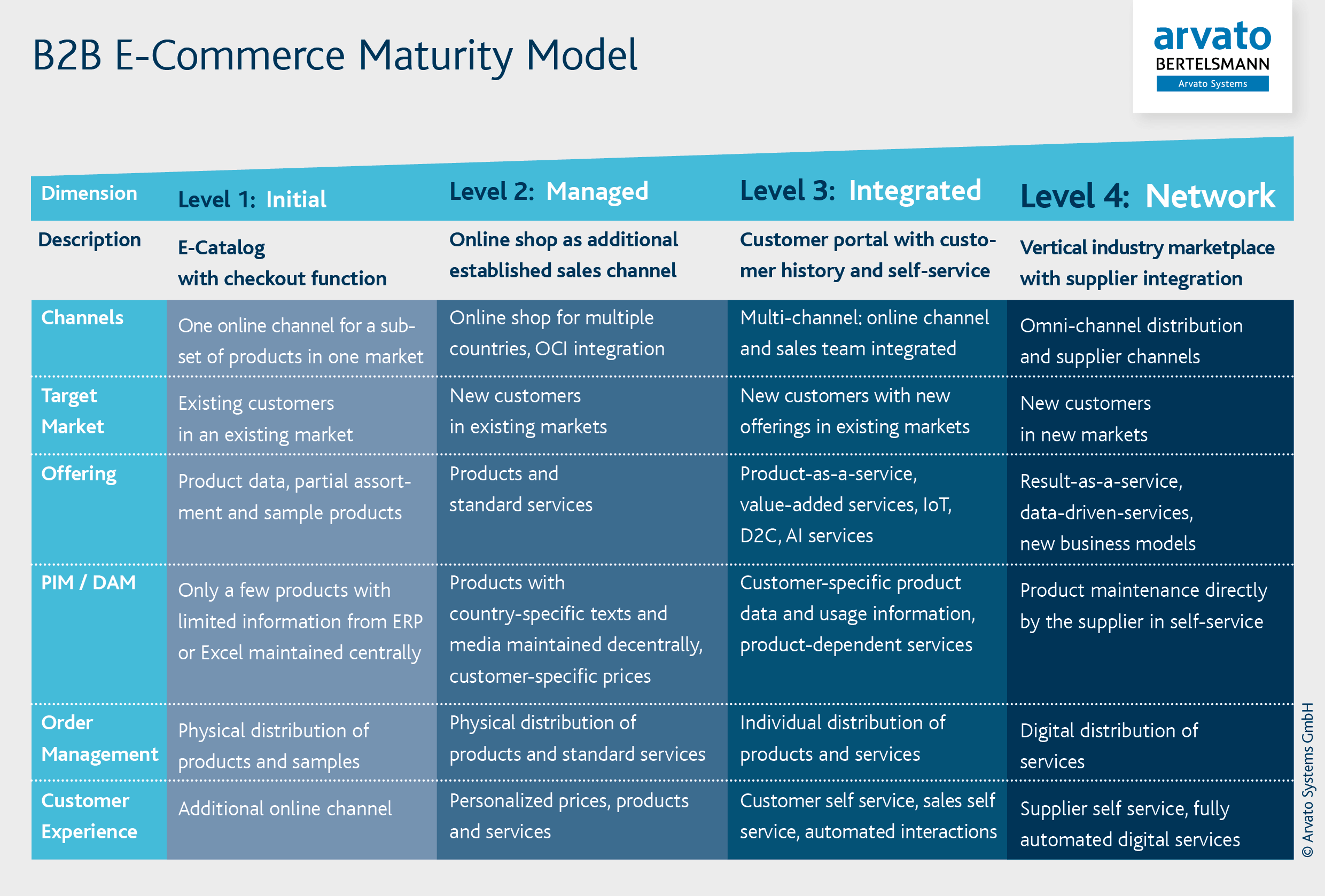 B2B E-Commerce Maturity Model (Matrix) - Arvato Systems