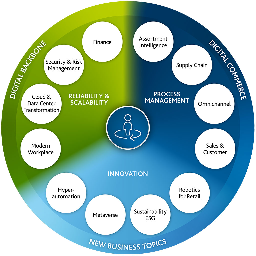 Arvato-Systems-Consumer-Products_Wheel_1123_ENm